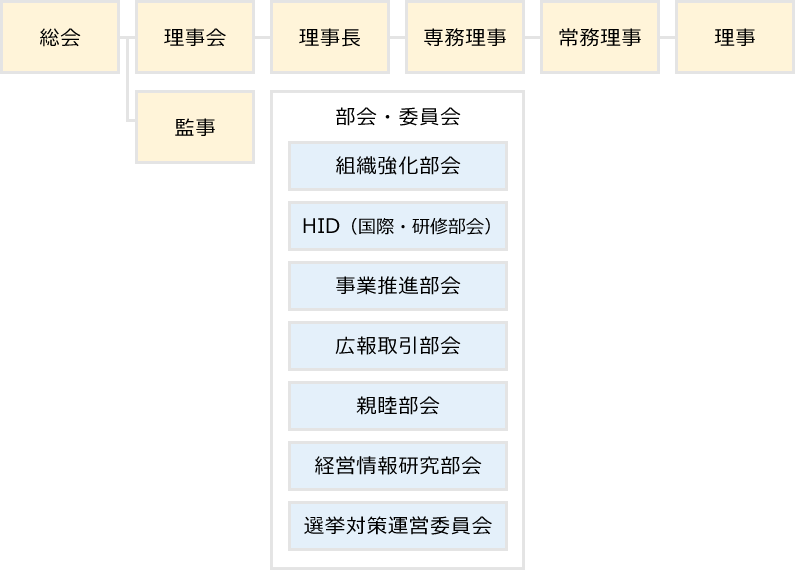 組織図